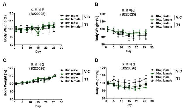 도로 비산먼지 투여에 따른 마우스 무게 변화. 무게 변화를 8주령(A, C), 40주령(B,D)으로 나누어 확인함. B220025와 B220026는 동일 반복 시험. [V.C: vehicle control, T1: treatment1]