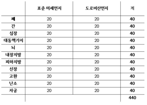 표준 미세먼지와 도로 비산먼지 노출 모델에서 확보한 표준 시료수