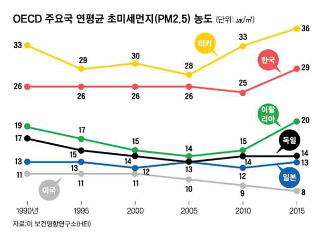OECD 주요국 미세먼지 농도(미 보건영향연구소, HEI)