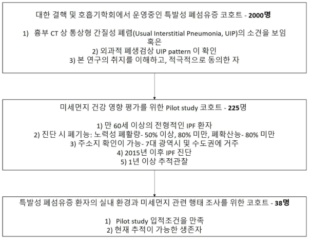 Pilot study 환자 모집