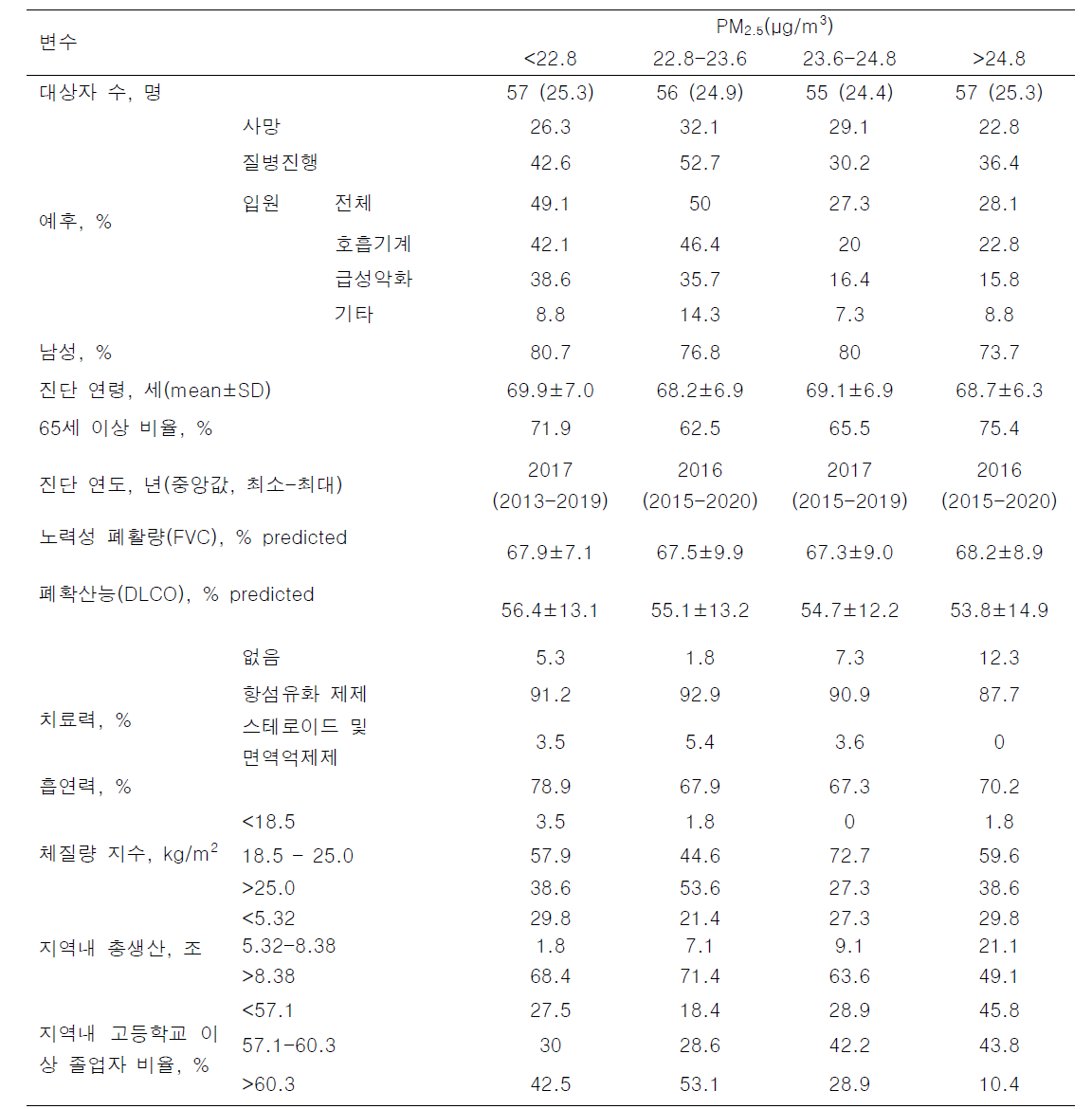 PM2.5 사분위수 농도에 따른 대상자의 기본 특성 및 예후비교