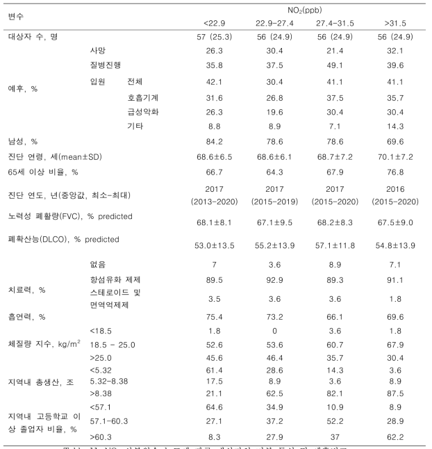 NO2 사분위수 농도에 따른 대상자의 기본 특성 및 예후비교