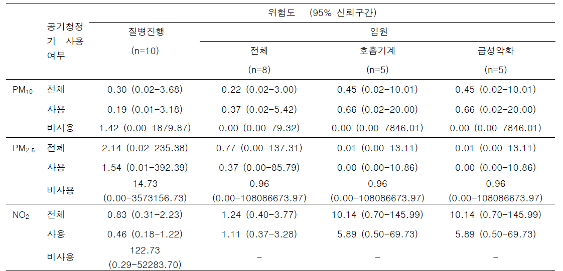 공기청정기 사용여부에 따른 대기오염의 건강영향