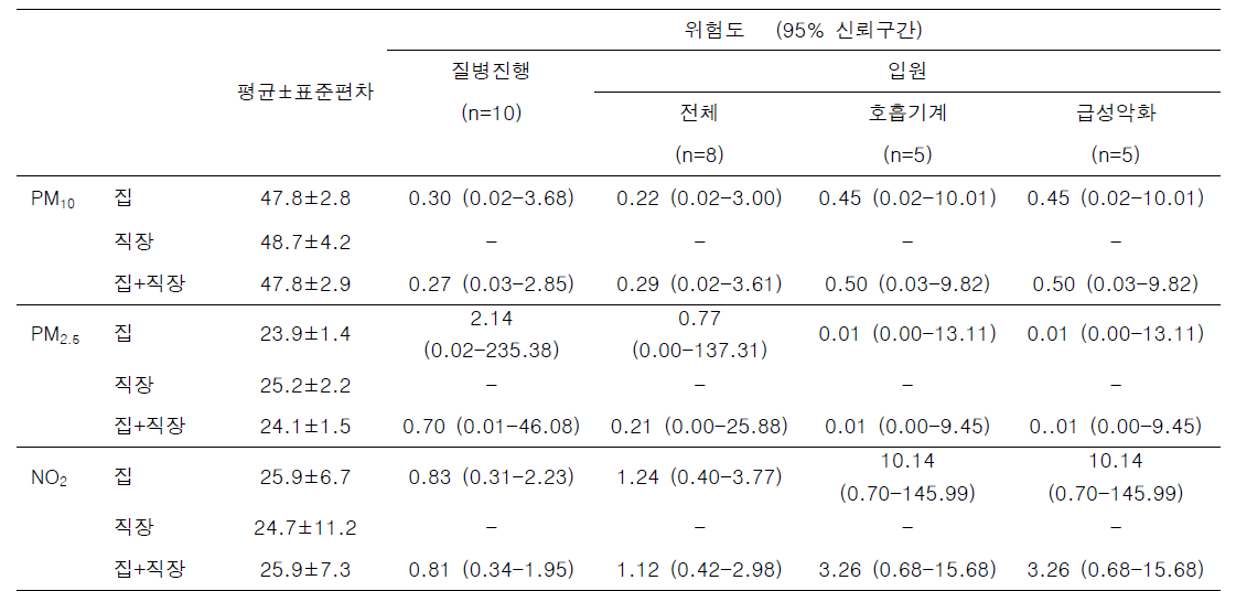 직장 주소를 이용한 대기오염 개인 노출 및 건강영향