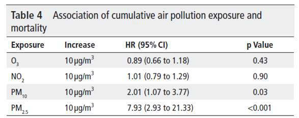 대기오염노출과 특발성 폐섬유증 환자의 사망률과의 연관성(Sese et al. Thorax, 2018)