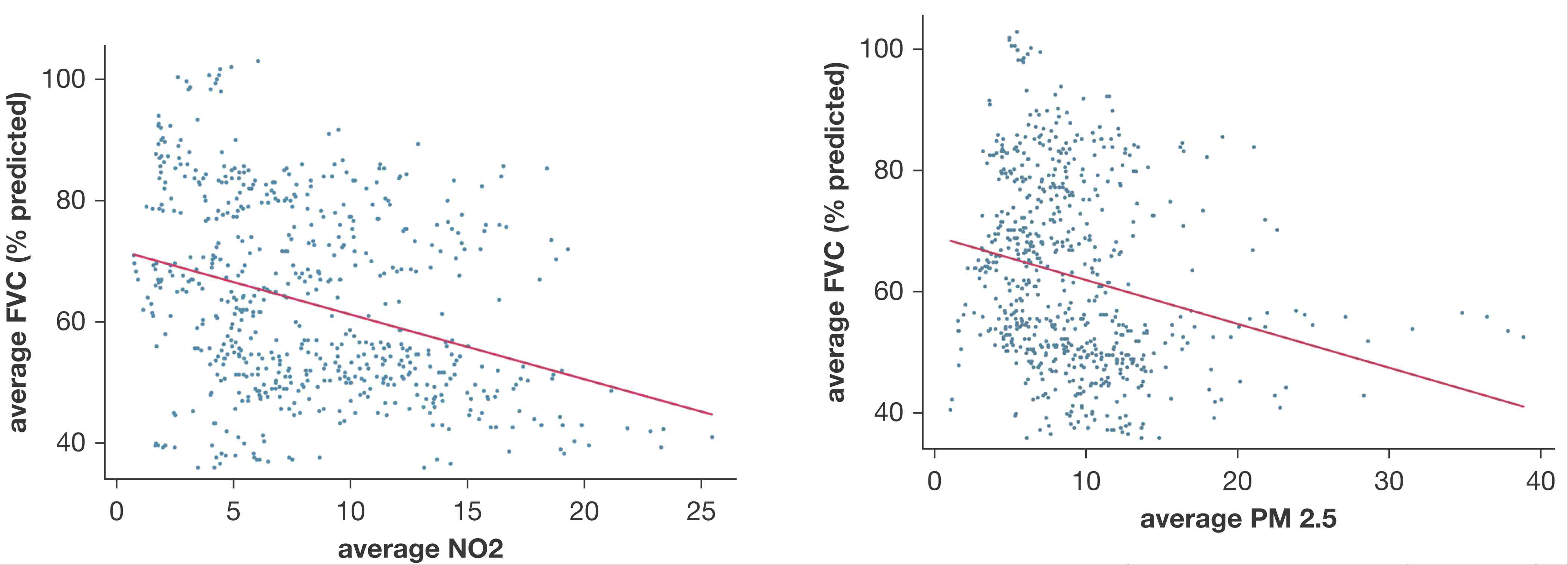 대기오염노출과 특발성 폐섬유증 환자의 노력성 폐활량과의 연관성(Johanson et al. Chest, 2018)