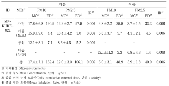 대상자(MP-KURE-021) 미세먼지 노출수준 분석 결과
