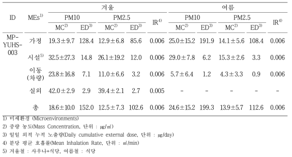 대상자(MP-YUHS-003) 미세먼지 노출수준 분석 결과