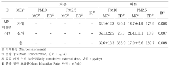 대상자(MP-YUHS-017) 미세먼지 노출수준 분석 결과