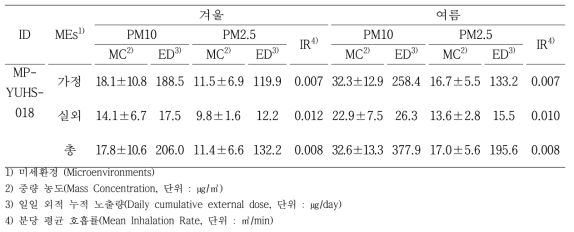대상자(MP-YUHS-018) 미세먼지 노출수준 분석 결과