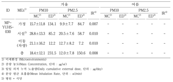 대상자(MP-YUHS-030) 미세먼지 노출수준 분석 결과