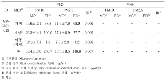 대상자(MP-GNU-013) 미세먼지 노출수준 분석 결과
