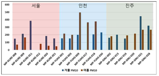 겨울철 여름철 미세먼지(PM10) 일일 외적 노출량 (단위 : ㎍/day)