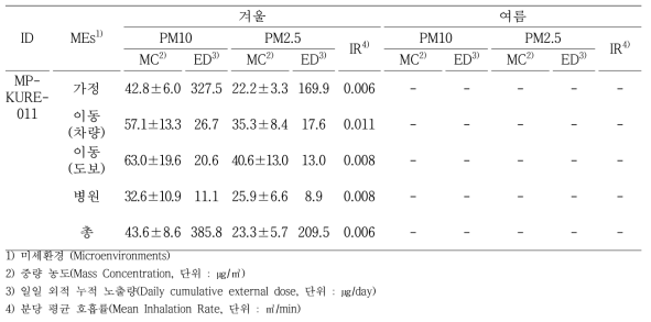 대상자(MP-KURE-011) 미세먼지 노출수준 분석 결과