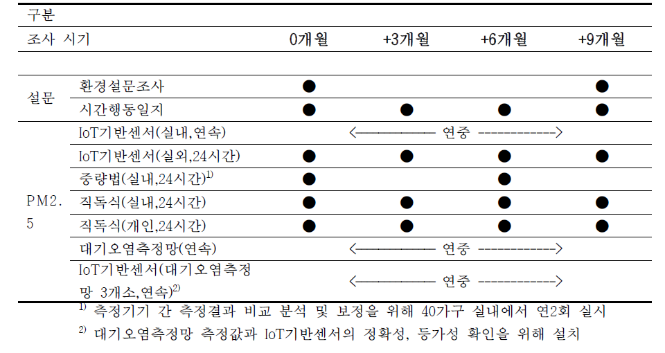 미세먼지 측정 주기