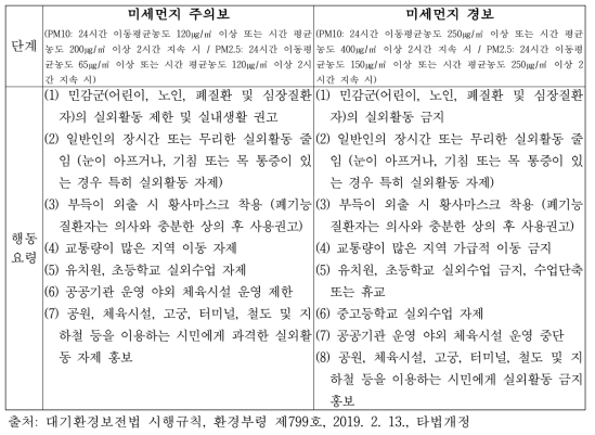 대기환경 보전법 시행규칙 근거 국민안전처 국민행동요령