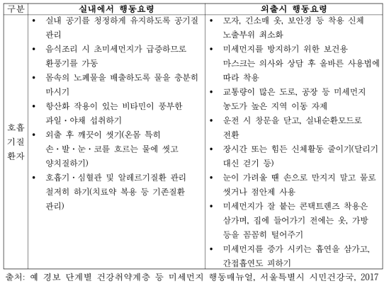 예 경보 단계별 건강취약계층 등 미세먼지 행동매뉴얼(호흡기질환자)