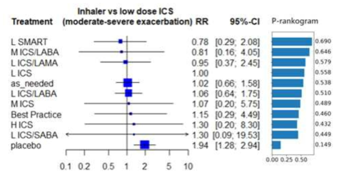 중증 및 중등증 급성악화에 대한 약제간 효과 비교 분석 결과
