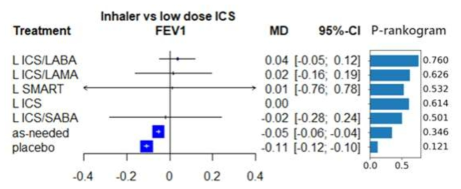 페기능에 대한 네트워크 메타 분석 결과. 폐기능에 대해서는 지속적인 약물 유지가 가장 효과적임을 보였으며, 급성악화에 대해 효과적인 것으로 나타난 SMART 및 as needed ICS/LABA는 오히려 효과가 떨어지는 것으로 나옴