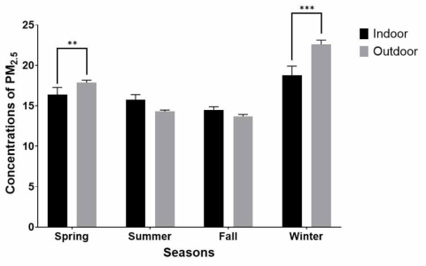미세먼지 농도의 실내외 계절별 분포