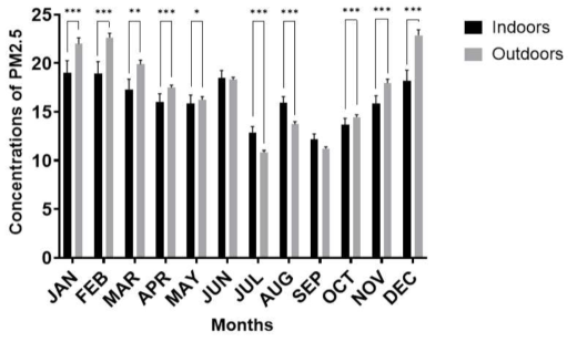 월별 실내외 미세먼지 농도 분포