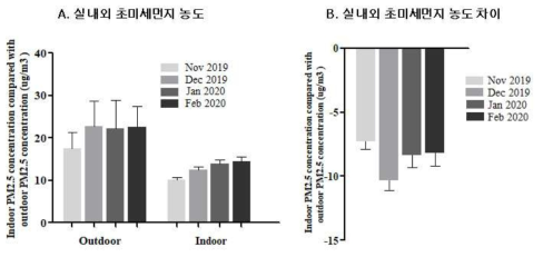 실내외 초 미세먼지 및 초미세먼지 농도 차이