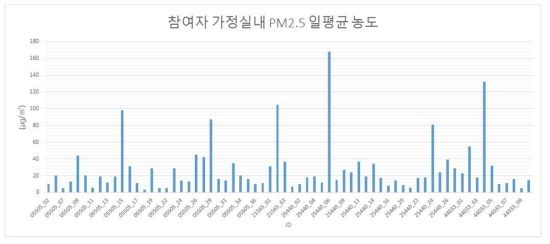 참여자 가정실내 PM2.5 일평균 농도 분포의 측정예