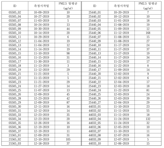 참여자별 가정실내 PM2.5 측정결과(일평균)