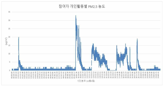 참여자 개인활동별 매초당 PM2.5 농도 분포