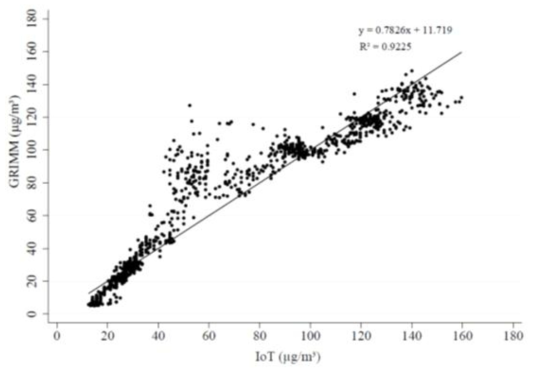 IoT 기반 미세먼지 실시간 모니터링 센서 및 정밀 직독식 측정기 GRIMM 과의 상호 농도 비례 관계 R2이 0.9225 로서 상관관계가 높아 측정의 신빙성을 더 하고 있음