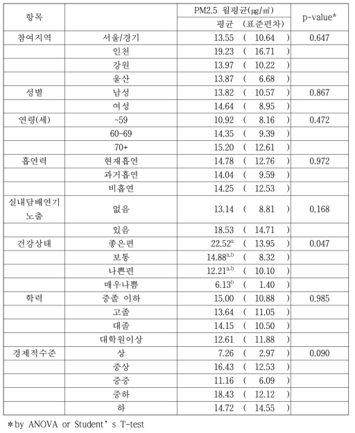 일반적 특성에 따른 미세먼지 농도 비교