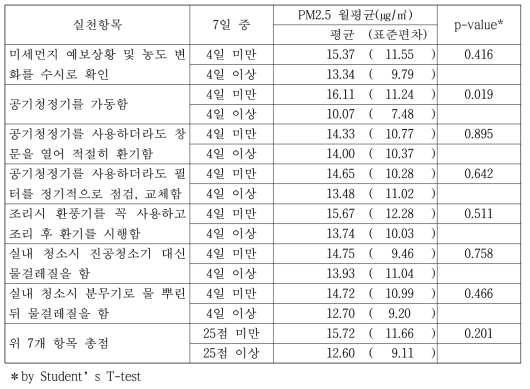 미세먼지 저감 실천행동에 따른 미세먼지 농도 비교