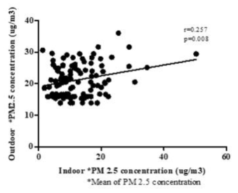 실내외 미세먼지 농도의 관계. 비례는 하지만 상대적으로 r값이 높지 않아 실내외 미세먼지가 개인별 실천 및 사회적 환경에 따라 달라질 수 있음을 시사함