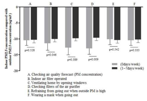미세먼지 농도가 나쁜 날이 1주일 지속될 때 한 번 정도 실천했을 때의 실내외 미세먼지 농도 차이
