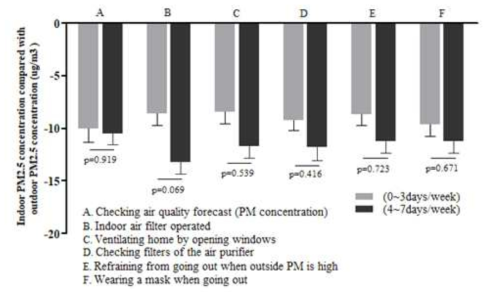 미세먼지 농도가 나쁜 날이 1주일 지속될 때 한 번 정도 실천했을 때의 실내외 미세먼지 농도 차이