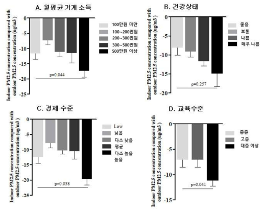 사회적 환경에 따른 실내외 미세먼지 농도 차이. 가계 소득이 높을수록, 교육 수준이 높을수록 실외 미세먼지에 비해 실내 미세먼지의 농도가 낮음을 알 수 있다