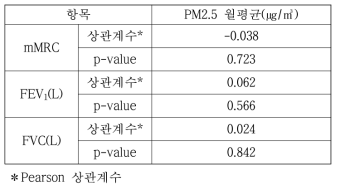 가정실내의 미세먼지 농도(2019년 12월 평균)와 폐기능과의 상관성 분석