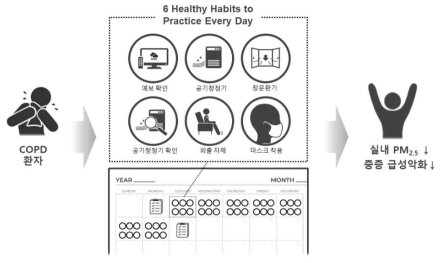 본 과제 연구 결과를 바탕으로 제시하는 만성호흡기질환자에서 실내 미세먼지 회피 및 그에 따른 임상 경과 회복 모식도