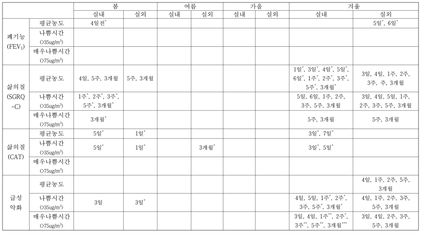 계절별 미세먼지 지표와 임상지표의 관련성 (통계적으로 유의한 지표만 표시함)