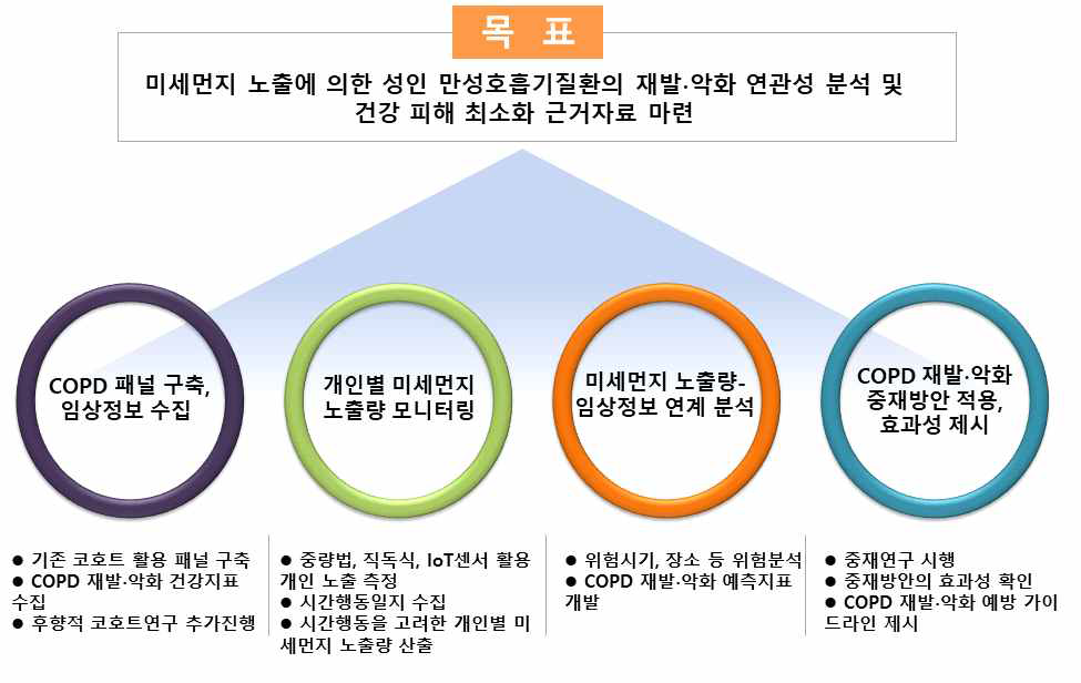 연구목표 및 진행 개요도