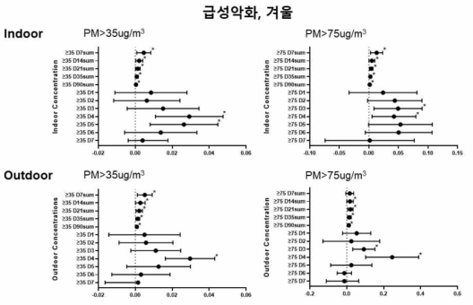 겨울철 급성악화와 실내외 미세먼지 농도와의 관련성