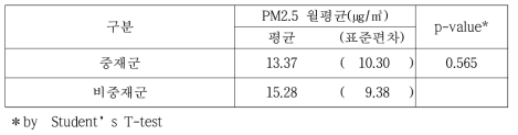 중재연구 대상자에서 중재여부에 따른 미세먼지 농도 비교