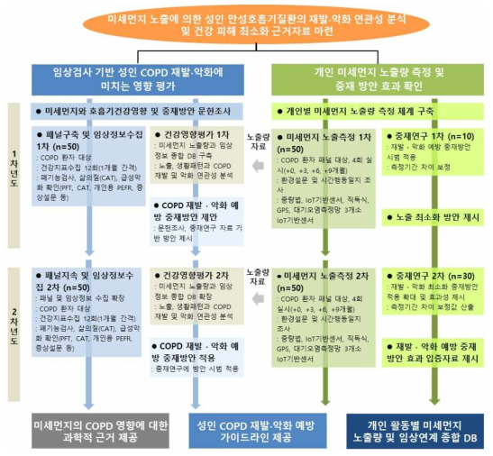 연구 진행 개요도