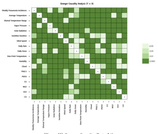 Granger Causality Test 예시