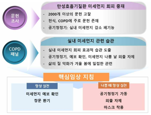 본 연구의 임상 근거 logic에 따른 핵심 임상 지침 추천