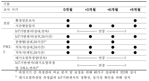 미세먼지 노출 측정 개요