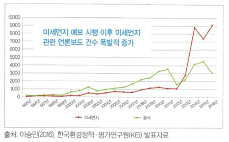 미세먼지/황사 관련 언론보도 건수