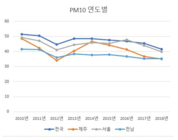 미세먼지 PM10의 국내 도시별 분포