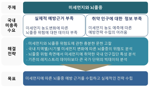 미충족 수요와 해결 전략