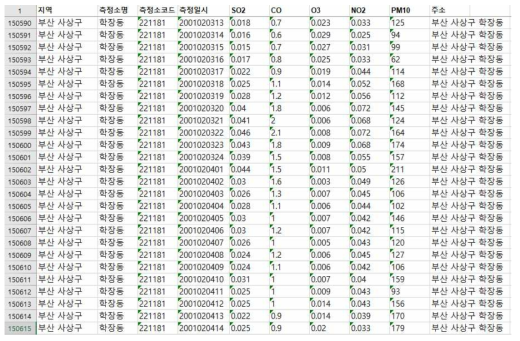 대기오염 빅데이터 일부 예시